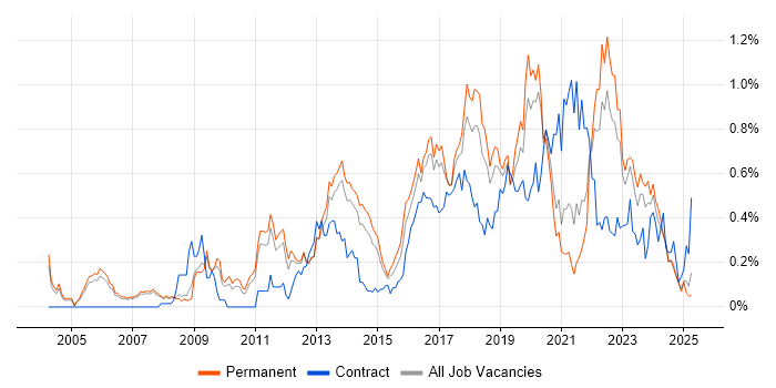 Job vacancy trend for Application Security in Manchester