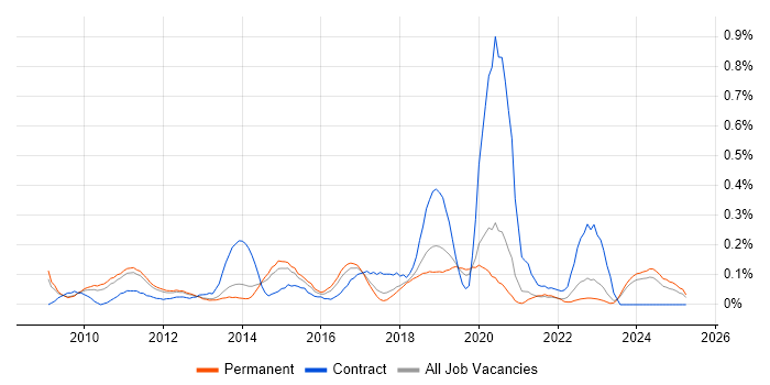 Job vacancy trend for Application Virtualisation in Manchester