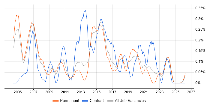 Applications Architect job vacancy trend in Manchester