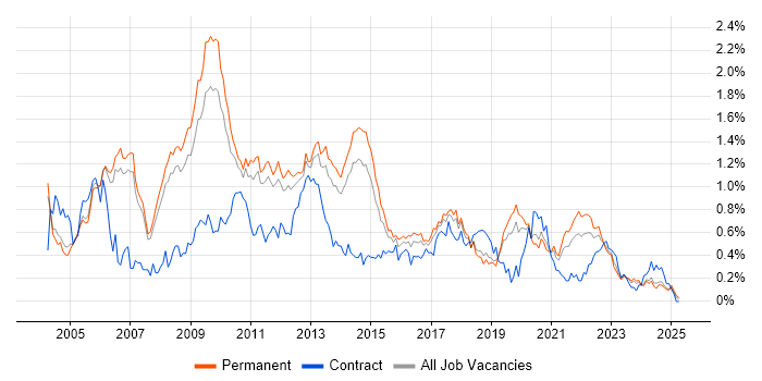 Job vacancy trend for Applications Developer in Manchester