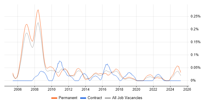 Job vacancy trend for Applications Development Manager in Manchester