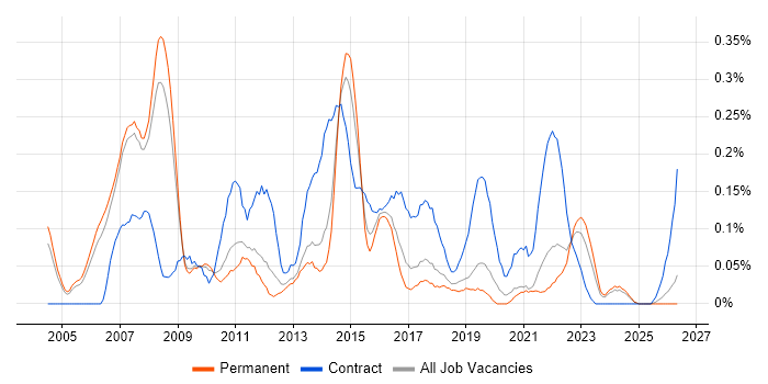 Applications Project Manager job vacancy trend in Manchester