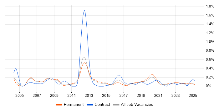 Job vacancy trend for Applications Specialist in Manchester