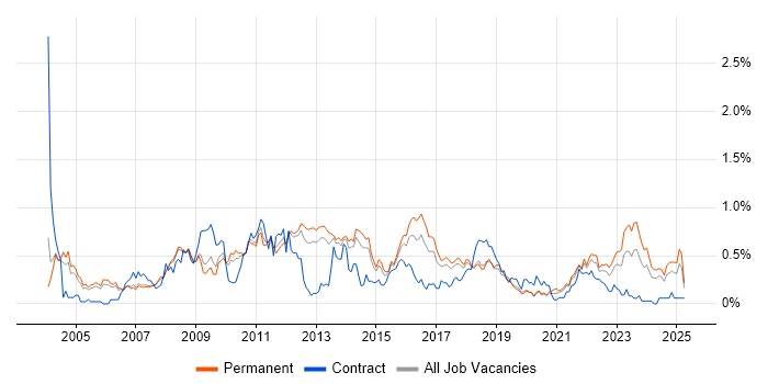 Job vacancy trend for Applications Support Analyst in Manchester