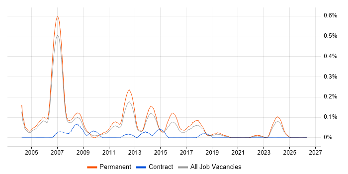 Applications Support Consultant job vacancy trend in Manchester