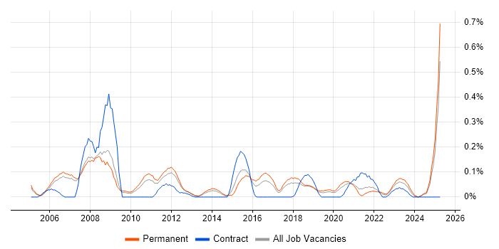Job vacancy trend for Applications Support Manager in Manchester Job vacancy trend for Applications Support Manager in Manchester