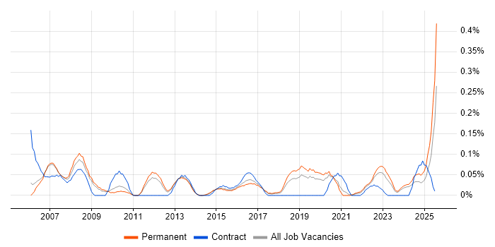 Job vacancy trend for Applications Support Specialist in Manchester