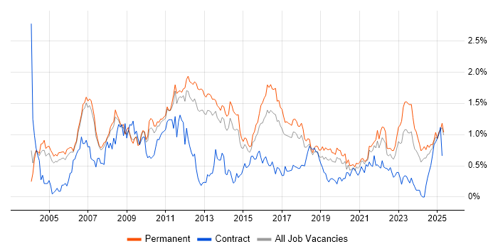 Job vacancy trend for Applications Support in Manchester Job vacancy trend for Applications Support in Manchester