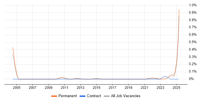 Job vacancy trend for Arabic Language in Manchester