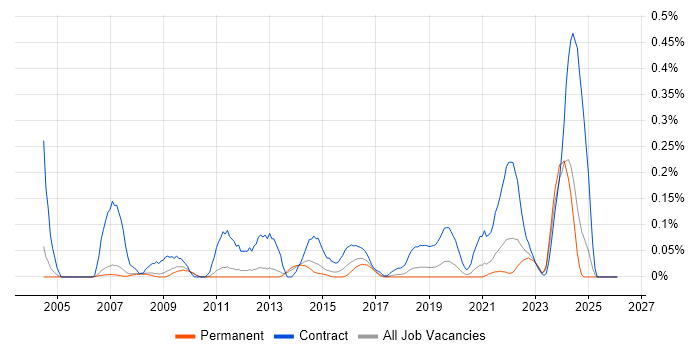 ArcGIS job vacancy trend in Manchester