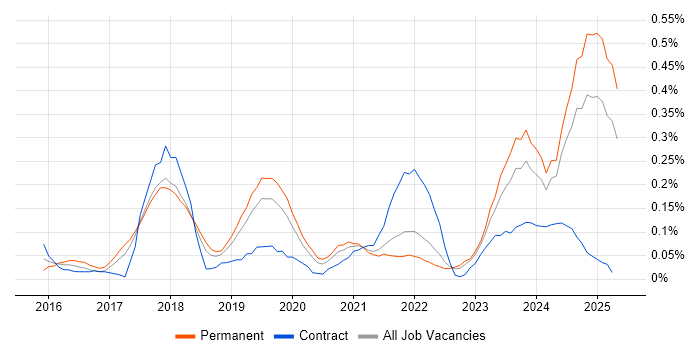 Job vacancy trend for ArchiMate in Manchester
