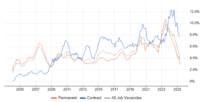 Job vacancy trend for Architect in Manchester Job vacancy trend for Architect in Manchester