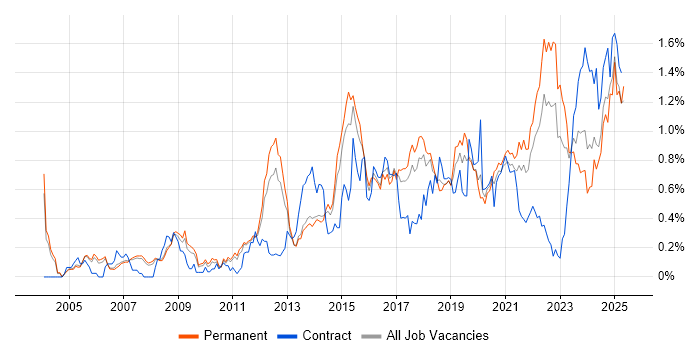 Job vacancy trend for Architectural Design in Manchester Job vacancy trend for Architectural Design in Manchester