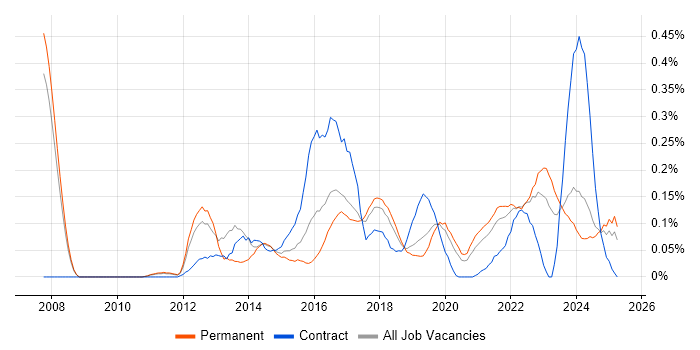 Job vacancy trend for Architecture Governance in Manchester Job vacancy trend for Architecture Governance in Manchester