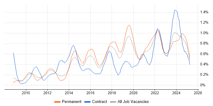 Job vacancy trend for Architectural Patterns in Manchester Job vacancy trend for Architectural Patterns in Manchester
