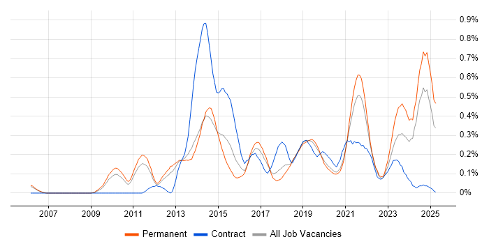Job vacancy trend for Architecture Roadmap in Manchester Job vacancy trend for Architecture Roadmap in Manchester