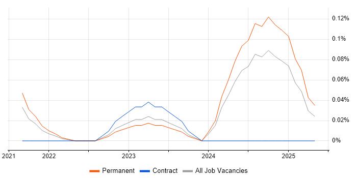 Job vacancy trend for Argo in Manchester