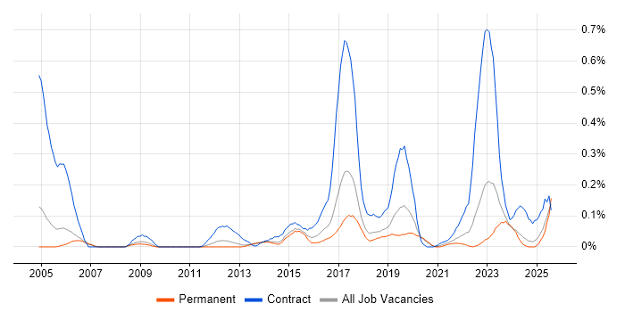 Job vacancy trend for Ariba in Manchester