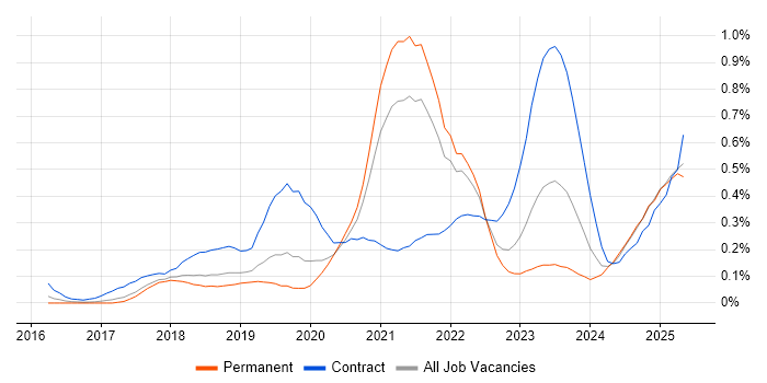 Job vacancy trend for ARM Templates in Manchester Job vacancy trend for ARM Templates in Manchester