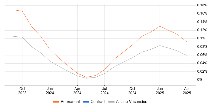 Job vacancy trend for Artificial Intelligence Architect in Manchester Job vacancy trend for Artificial Intelligence Architect in Manchester