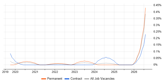 Artificial Intelligence Consultant job vacancy trend in Manchester