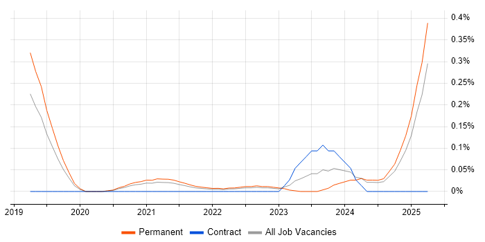 Job vacancy trend for Artificial Intelligence Engineer in Manchester Job vacancy trend for Artificial Intelligence Engineer in Manchester