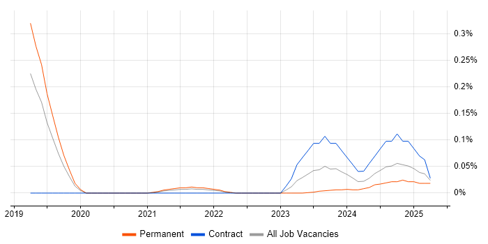 Job vacancy trend for Artificial Intelligence Engineering in Manchester
