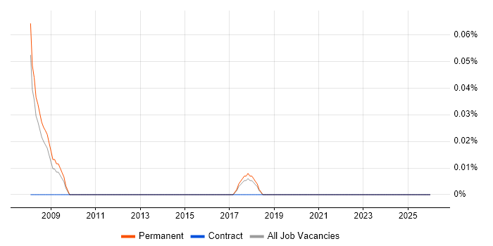 Artificial Intelligence Programmer job vacancy trend in Manchester