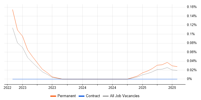 Job vacancy trend for Artificial Intelligence Specialist in Manchester Job vacancy trend for Artificial Intelligence Specialist in Manchester