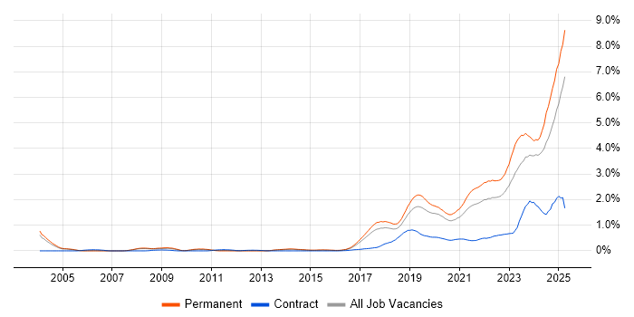 Job vacancy trend for Artificial Intelligence in Manchester Job vacancy trend for Artificial Intelligence in Manchester