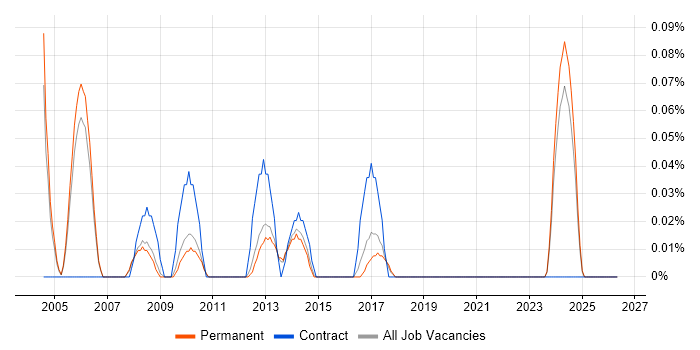 AS400 Analyst Programmer job vacancy trend in Manchester