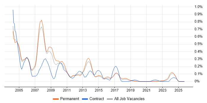 AS400 job vacancy trend in Manchester