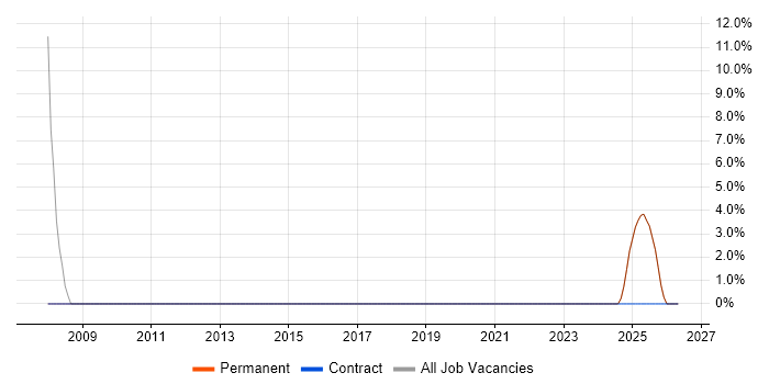 Accessibility job vacancy trend in Ashton-under-Lyne
