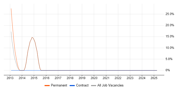 Job vacancy trend for Agile in Ashton-under-Lyne Job vacancy trend for Agile in Ashton-under-Lyne