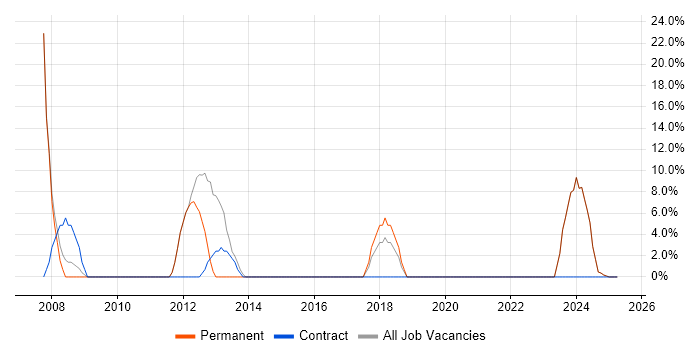 Job vacancy trend for Analytical Skills in Ashton-under-Lyne Job vacancy trend for Analytical Skills in Ashton-under-Lyne