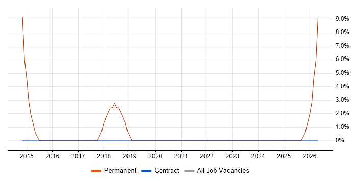 Business Intelligence job vacancy trend in Ashton-under-Lyne