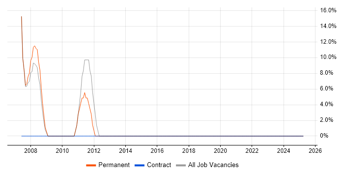Job vacancy trend for C++ in Ashton-under-Lyne Job vacancy trend for C++ in Ashton-under-Lyne
