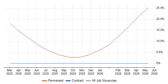 CI/CD job vacancy trend in Ashton-under-Lyne