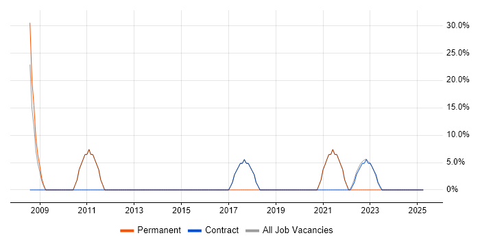 Job vacancy trend for Cisco in Ashton-under-Lyne Job vacancy trend for Cisco in Ashton-under-Lyne