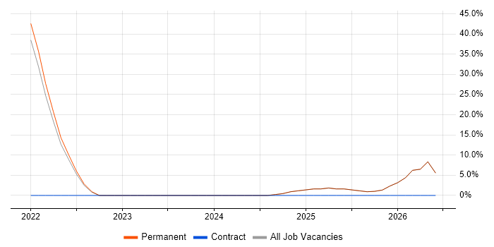 Continuous Improvement job vacancy trend in Ashton-under-Lyne
