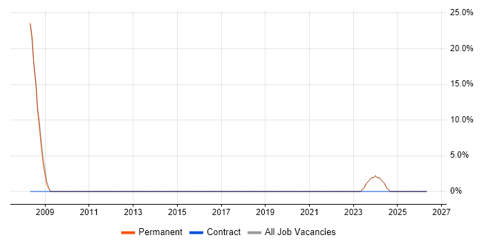Crystal Reports job vacancy trend in Ashton-under-Lyne