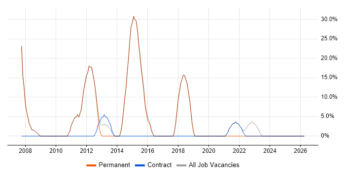 C# job vacancy trend in Ashton-under-Lyne