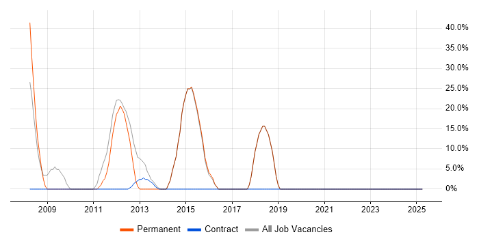 Job vacancy trend for CSS in Ashton-under-Lyne