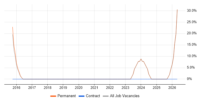 Decision-Making job vacancy trend in Ashton-under-Lyne
