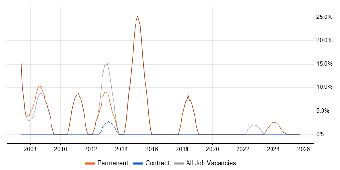 Degree job vacancy trend in Ashton-under-Lyne