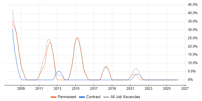 Developer job vacancy trend in Ashton-under-Lyne