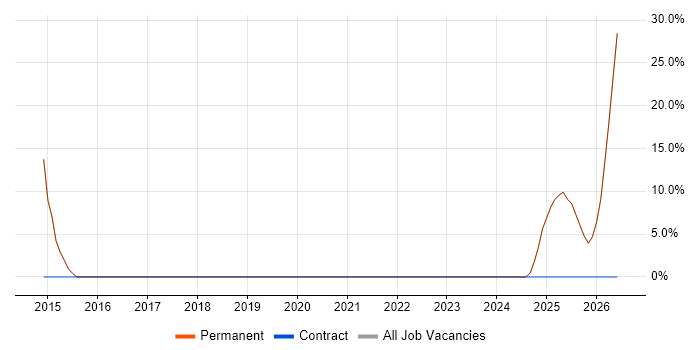 DevOps job vacancy trend in Ashton-under-Lyne
