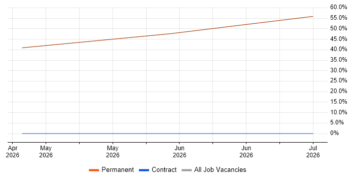 Digital Transformation Programme job vacancy trend in Ashton-under-Lyne