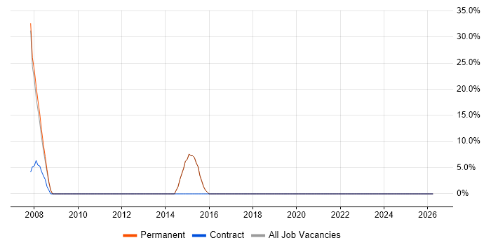 EPoS job vacancy trend in Ashton-under-Lyne