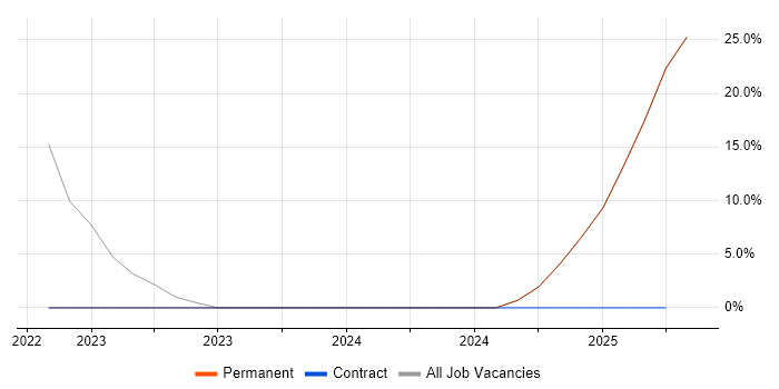Job vacancy trend for Go in Ashton-under-Lyne Job vacancy trend for Go in Ashton-under-Lyne